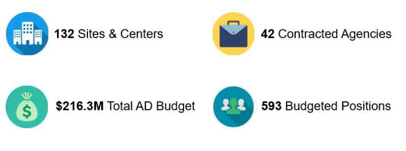 Stats for AD Budget: 132 Sites & Centers, 42 Contracted Agencies, $216.3M Total AD Budget, 593 Budgeted Positions
